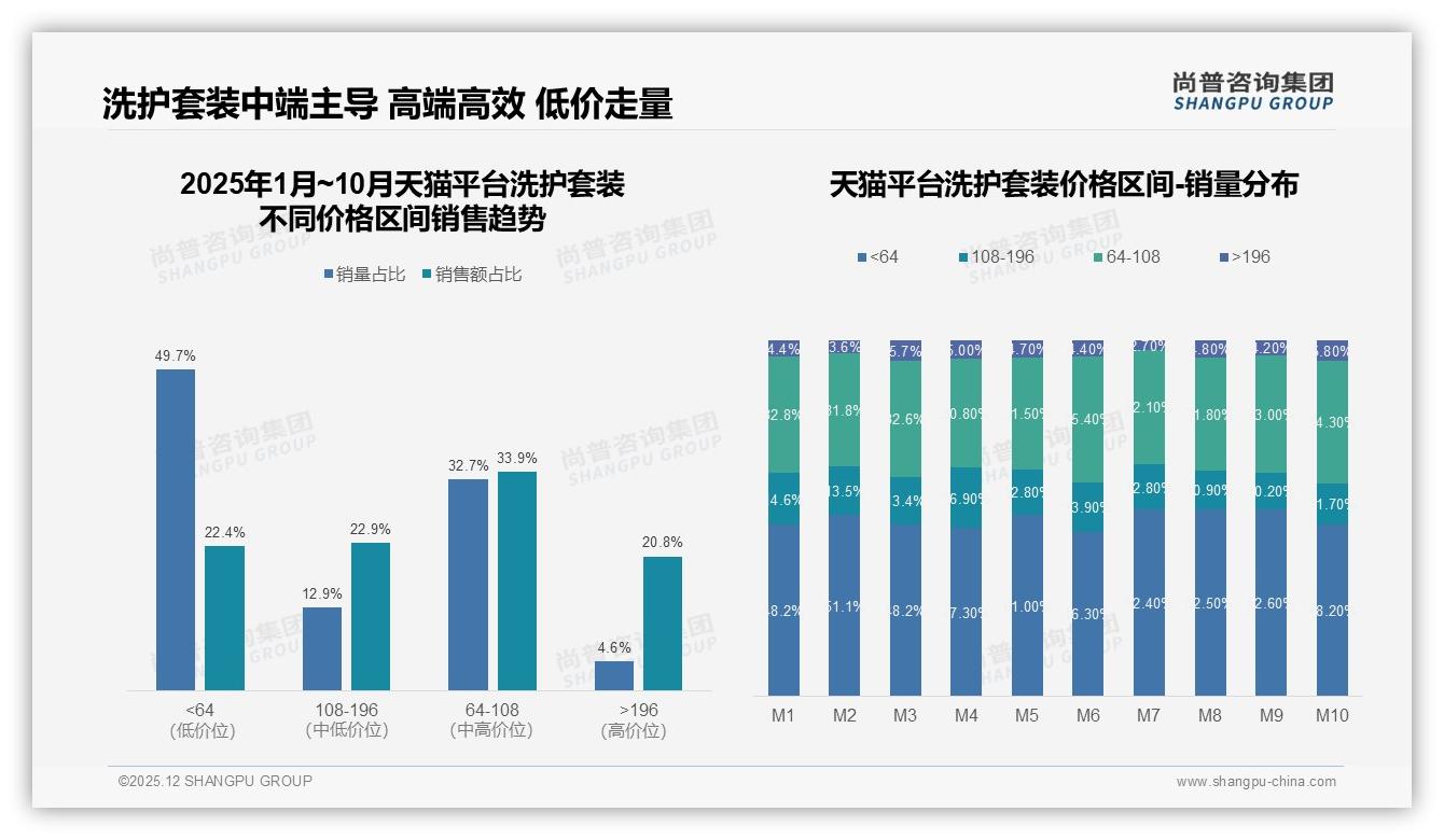 100-150元洗护套装占29%最畅销，中端价格带成利润核心-2025年12月-洗护套装-38