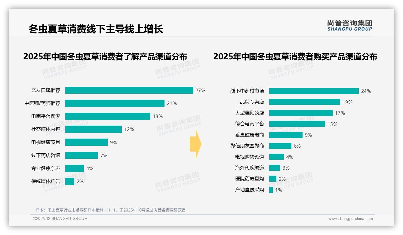 冬虫夏草每年1次购买占41%冬季39%份额，品牌应强化年度周期营销——尚普咨询集团趋势雷达报告-2025年12月-冬虫夏草-38