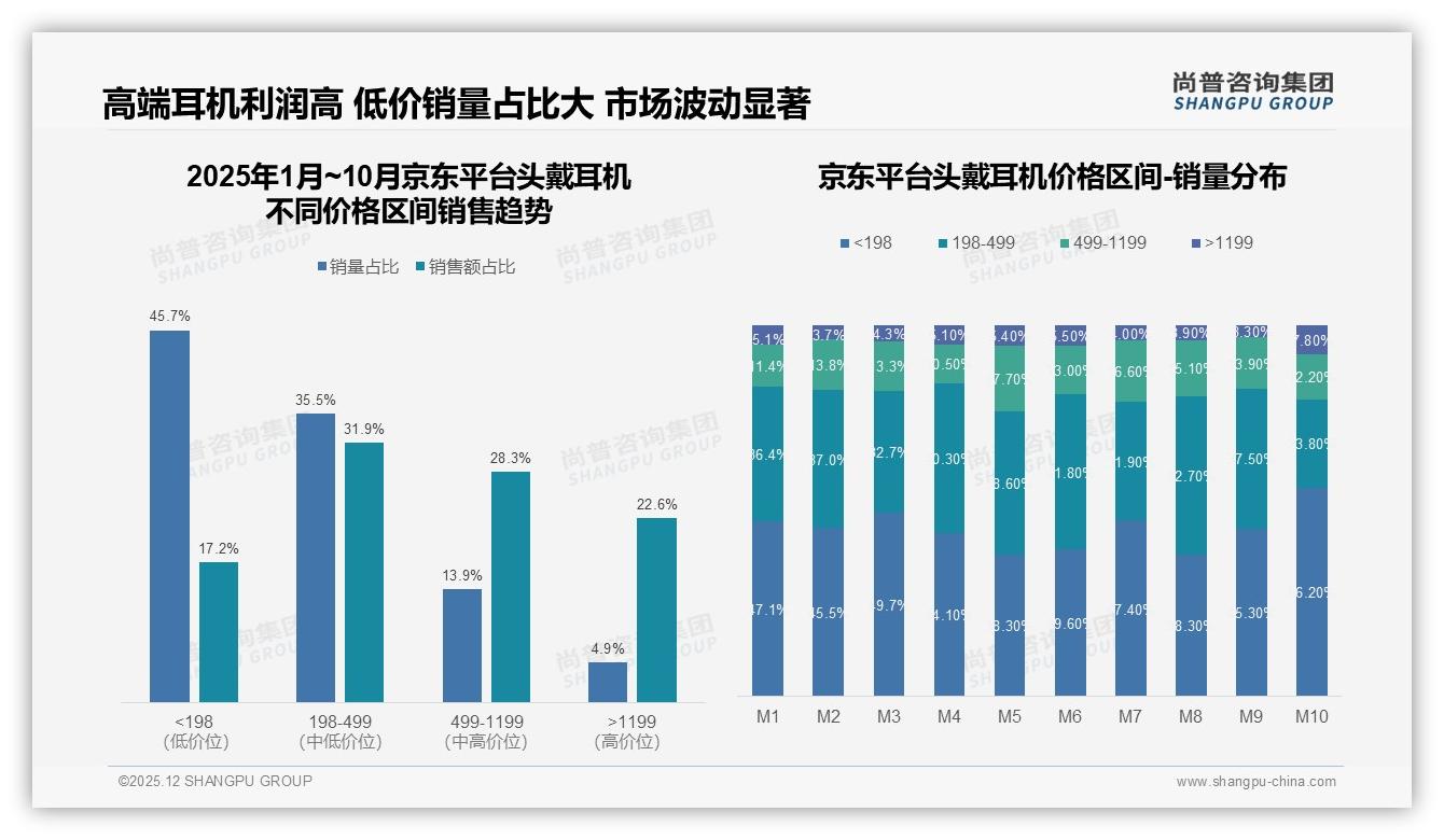 300~600元价格接受度42%最高，中端头戴耳机黄金价位段确立——尚普咨询集团独家披露-2025年12月-头戴耳机-38