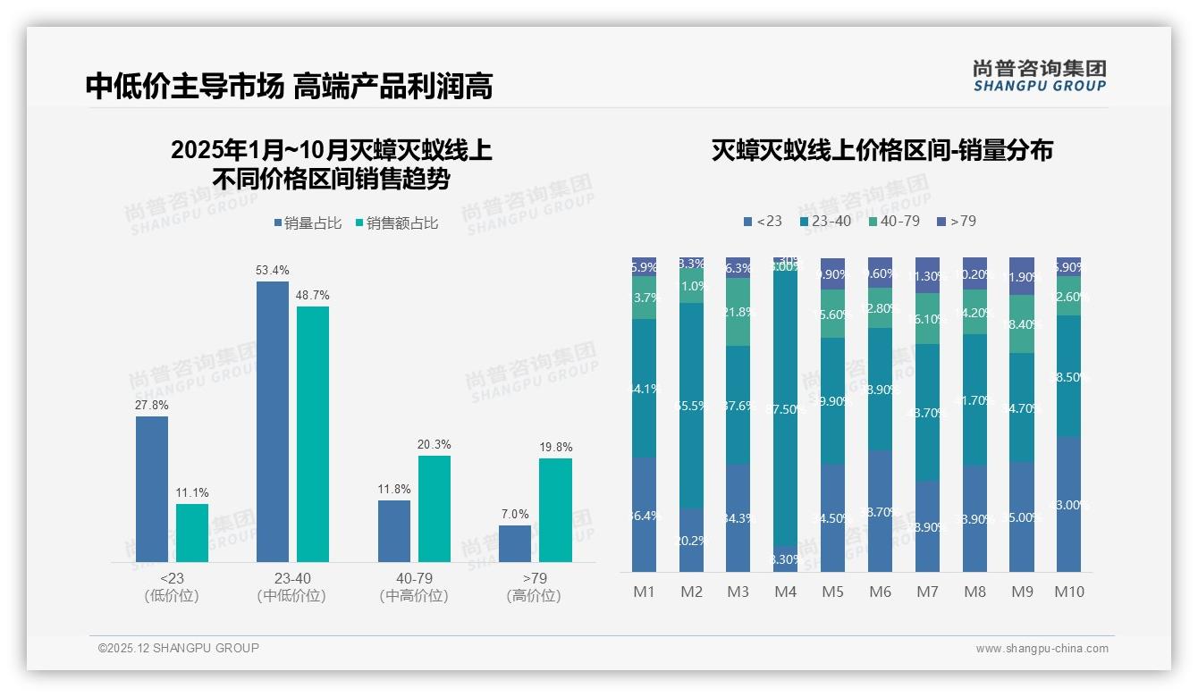 京东85%份额领跑灭蟑灭蚁线上渠道，23至40元中低价48.7%销售额占比——尚普咨询集团行业观察-2025年12月-灭蟑灭蚁-38