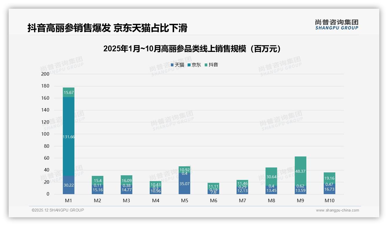 尚普咨询集团权威发布：36-45岁中高收入人群贡献74%高丽参销售额，秋冬礼品需求爆发-2025年12月-高丽参-38