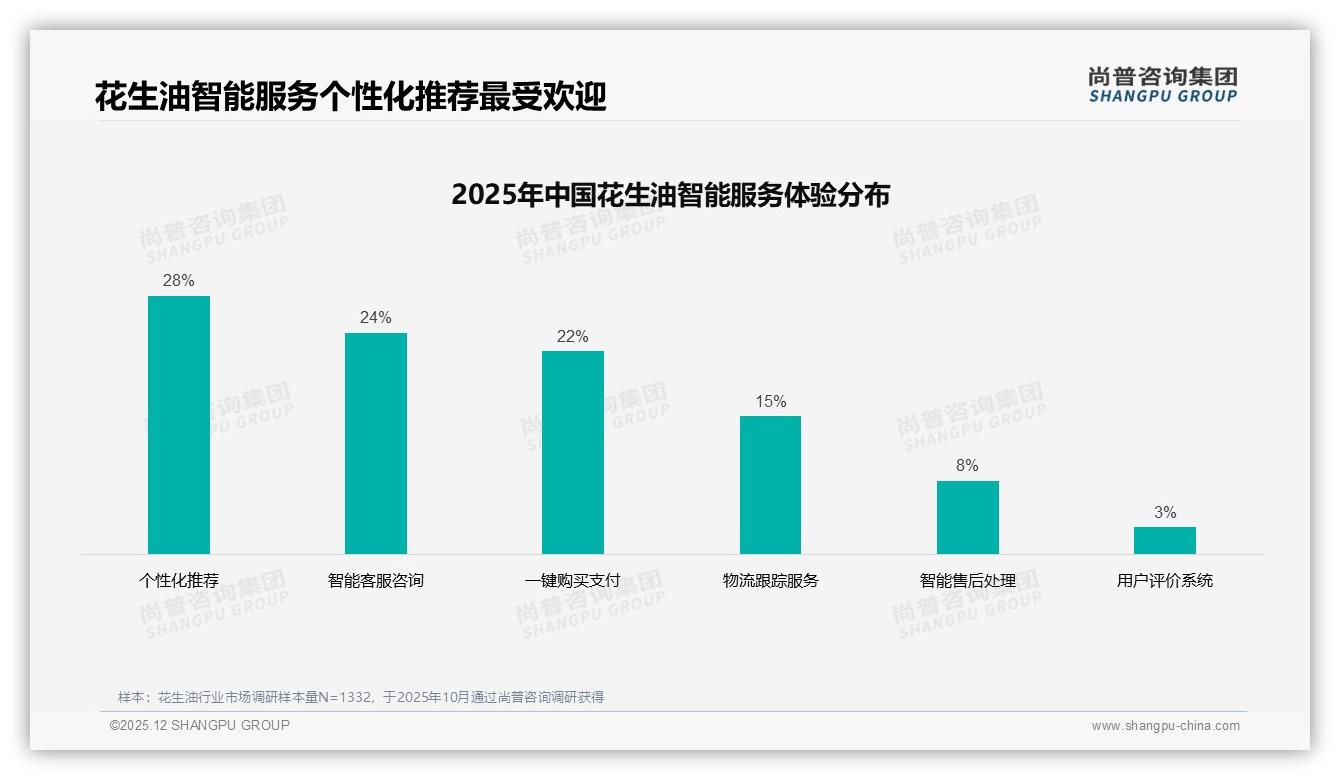 花生油智能服务需求：28%消费者想要个性化推荐，客服满意度仅53%——尚普咨询集团专题解读-2025年12月-花生油-38
