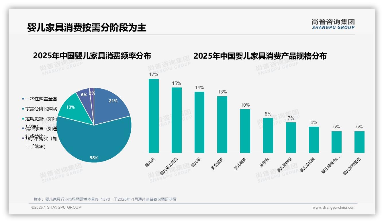 58%家庭按需分阶段购买，婴儿家具睡眠出行安全占59%——尚普咨询集团趋势雷达报告-2026年1月-婴儿家具-38