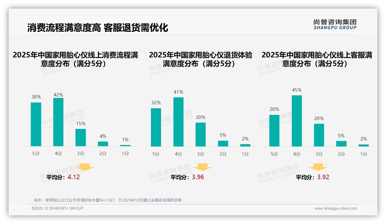 48%消费者首选200至400元家用胎心仪，性价比成第一卖点——尚普咨询集团消费研究-2025年12月-家用胎心仪-38