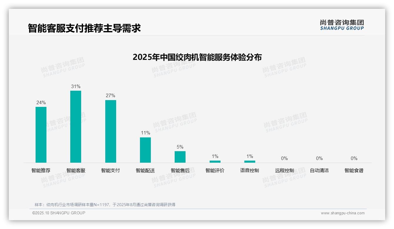据尚普咨询集团报告：绞肉机购买决策中37%依赖亲友推荐-2025年10月-绞肉机-38