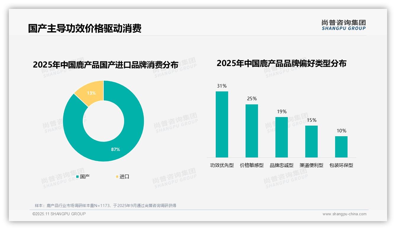 87%消费者选择国产鹿产品，尚普咨询集团报告完整数据已发布-2025年11月-鹿产品-38