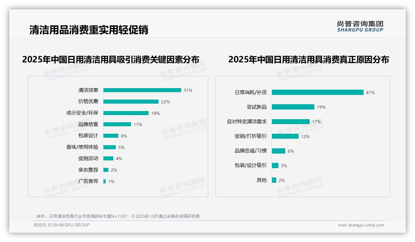 尚普咨询集团消费研究：78%国产日用清洁用具品牌占有率，价格敏感型占31%人群-2025年12月-日用清洁用具-38