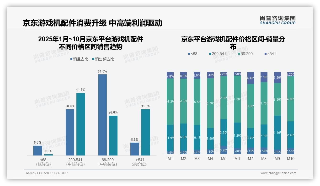 国产品牌58%份额反超进口，游戏机配件性价比之战——尚普咨询集团行业观察-2026年1月-游戏机配件-38