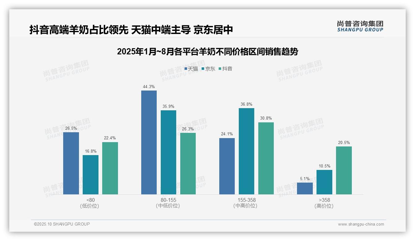 抖音羊奶高端区间销量占比20.5%领先——尚普咨询集团数据解读-2025年10月-羊奶-38