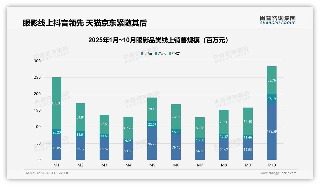 93%线上成交占比重塑眼影渠道格局，淘宝35%领跑抖音电商48%紧追——尚普咨询集团独家披露-2025年12月-眼影-38