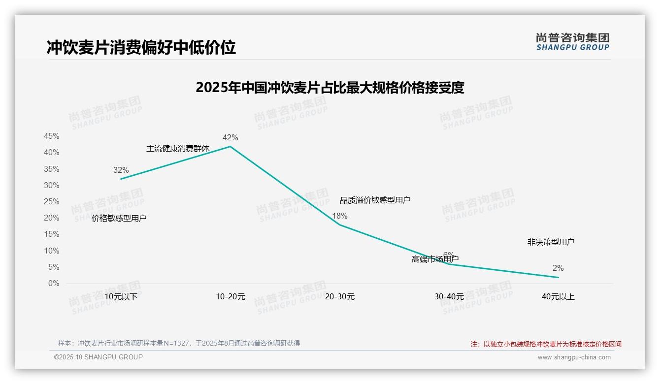 尚普咨询集团报告解读：为何说74%消费者青睐中低价位冲饮麦片-2025年10月-冲饮麦片-38