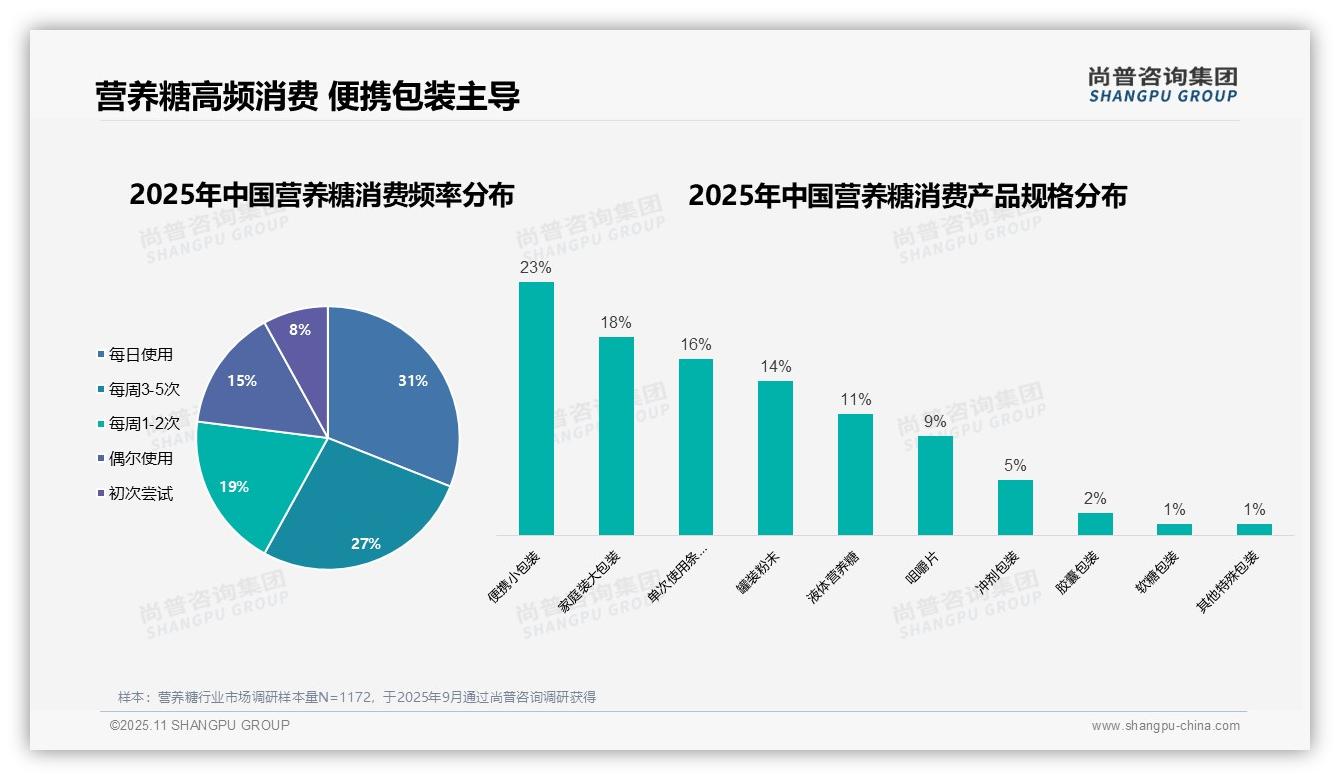 58%营养糖消费者高频使用——尚普咨询集团数据解读-2025年11月-营养糖-38