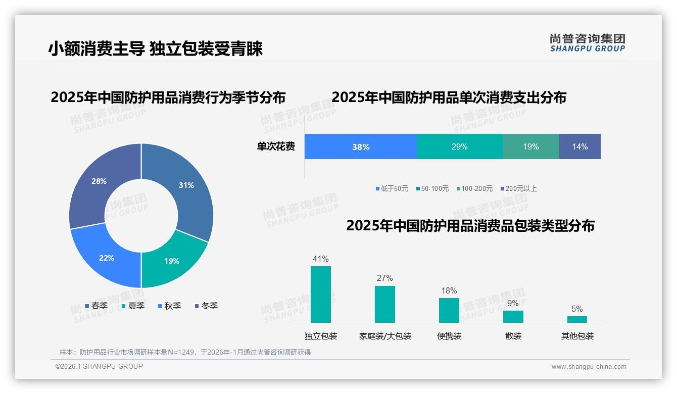 尚普咨询集团品类洞察：低价66%销量却只占25%销售额，防护用品量价倒挂-2026年1月-防护用品-38