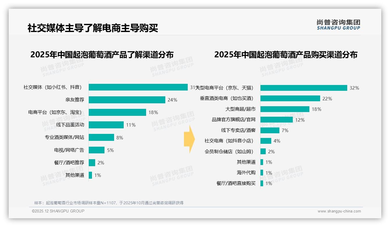 尚普咨询集团热点快读：智能推荐31%需求领跑，起泡葡萄酒AI客服27%成线上体验胜负手-2025年12月-起泡葡萄酒-38