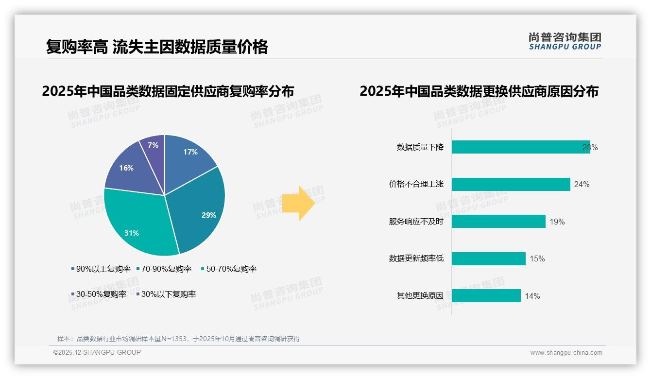 智能推荐需求占21%品类数据AI服务下一个风口-2025年12月-品类数据-38