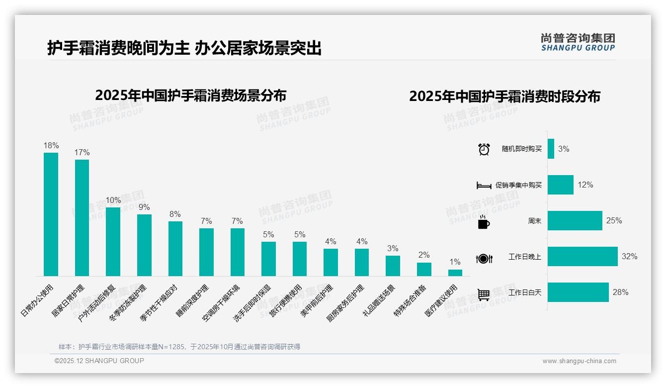 护手霜每天使用65%养成刚需，品牌押注高频场景抢增量——尚普咨询集团报告披露-2025年12月-护手霜-38
