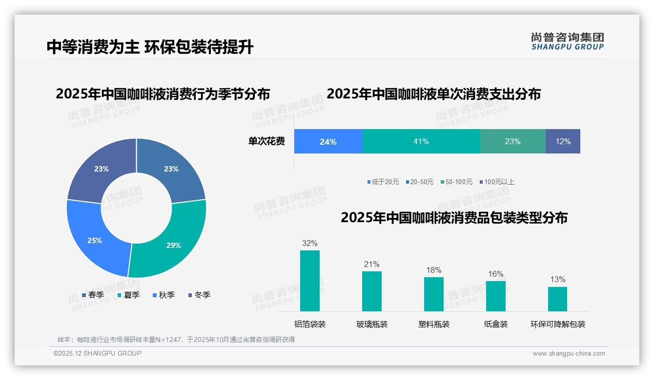 尚普咨询集团独家披露：34%每周几次购买节奏揭示咖啡液复购密码——主标题——尚普咨询集团研究报告精选-2025年12月-咖啡液-38