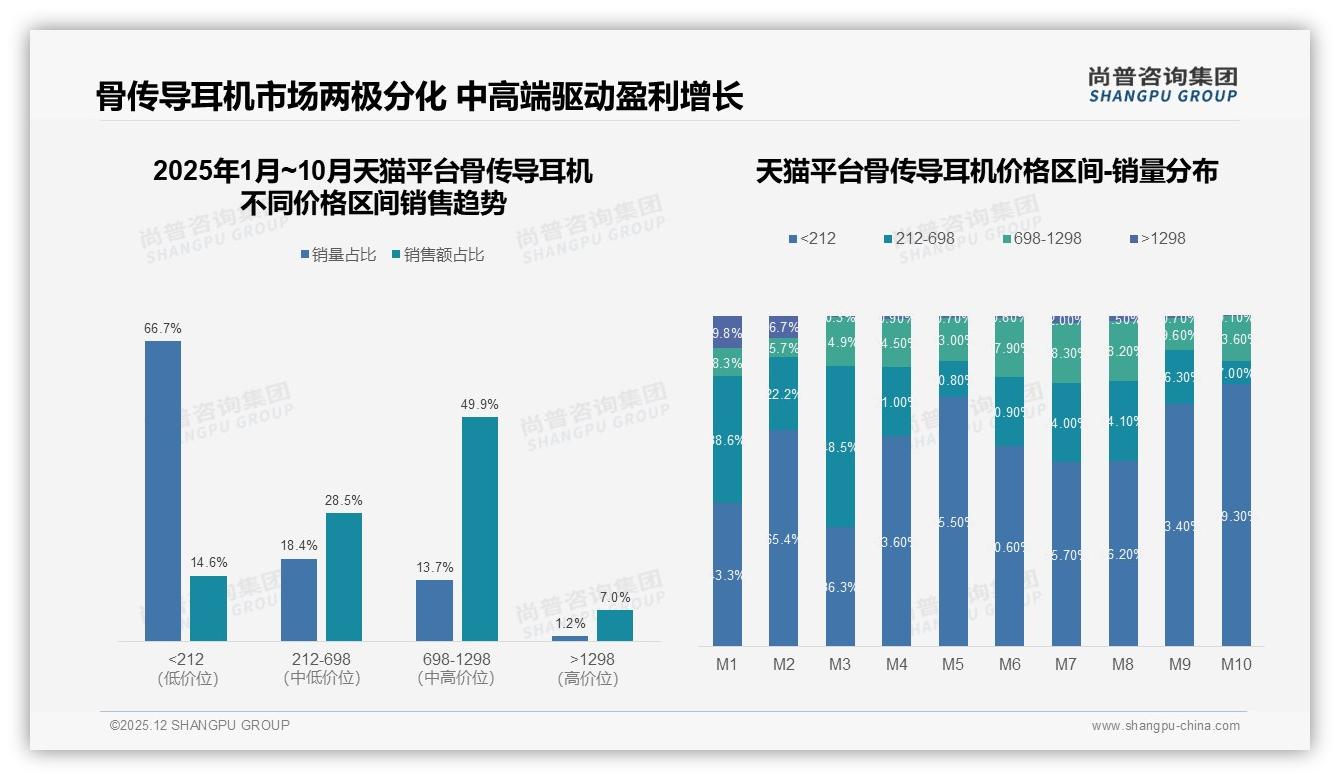 骨传导耳机新客43%占比，技术驱动蓝海扩容——尚普咨询集团报告披露-2025年12月-骨传导耳机-38