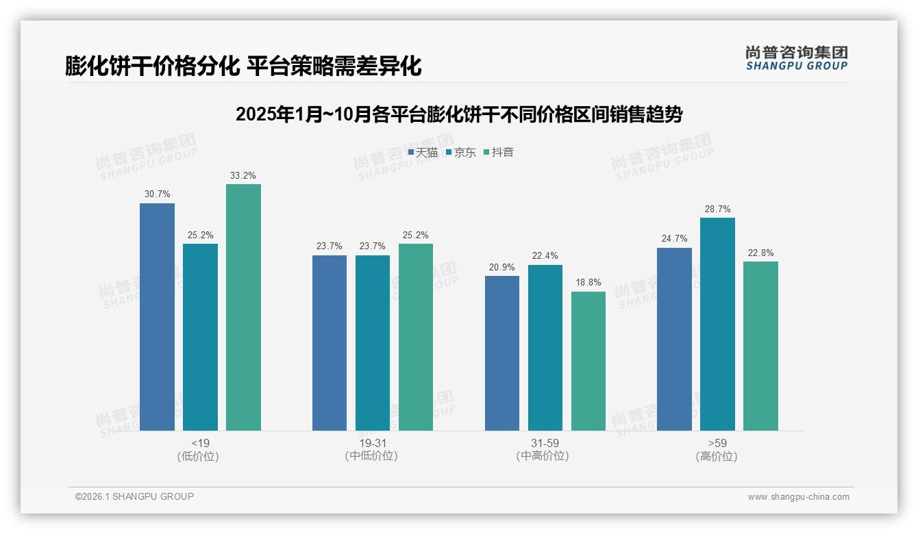 53%女性68%个人决策，膨化饼干品牌如何单点突破——尚普咨询集团报告披露-2026年1月-膨化饼干-38