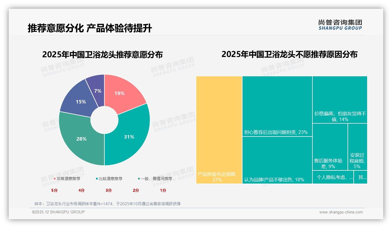 尚普咨询集团数据洞察：冷热混合龙头60%主流份额，智能化仅占4%渗透慢-2025年12月-卫浴龙头-38