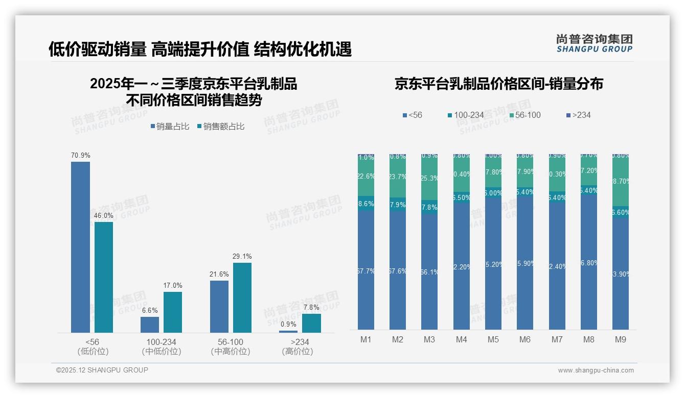 京东平台70.9%低价乳制品销量占主导，中高端6.6%贡献17%销售额待挖潜——尚普咨询集团行业观察-2025年12月-乳制品-38