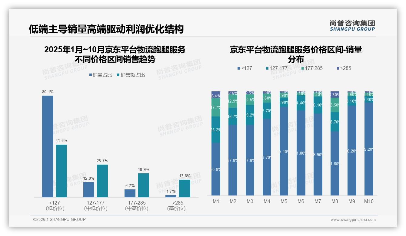 天猫京东占127元以上中高端58%份额，物流跑腿服务平台分层明显——尚普咨询集团专题解读-2026年1月-物流跑腿服务-38