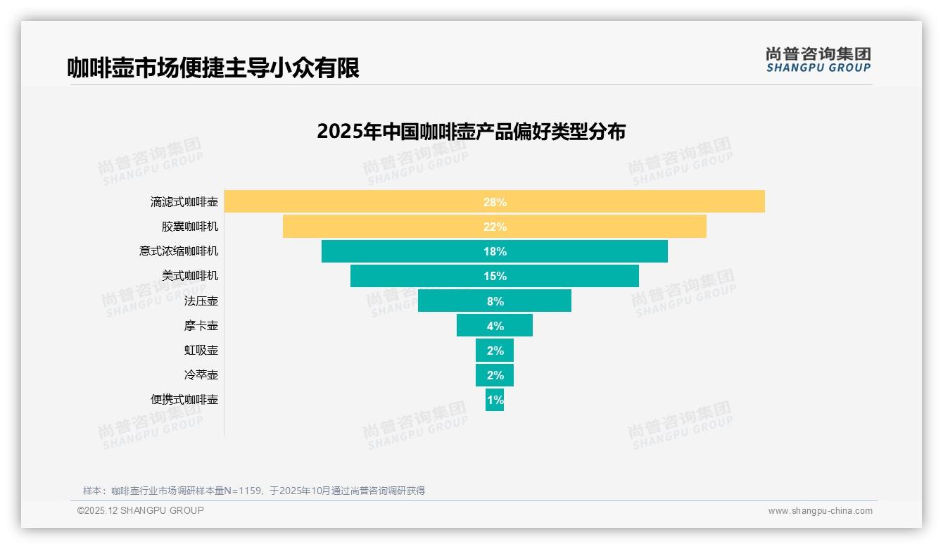 尚普咨询集团权威发布：26-45岁占比66%咖啡壶中端市场商机-2025年12月-咖啡壶-38