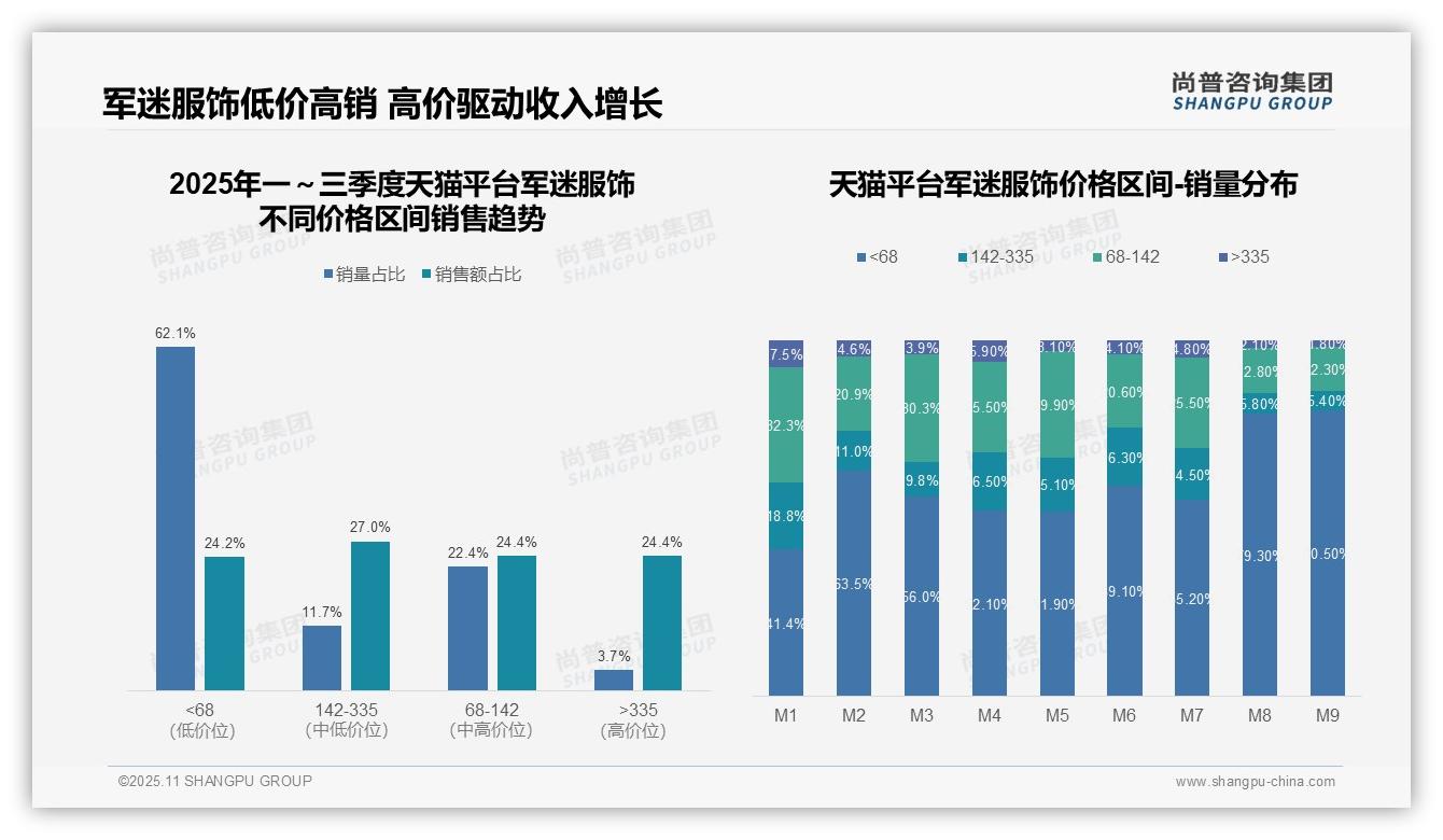 行业风向：尚普咨询集团报告提出抖音军迷服饰高价产品销售额占48.3%-2025年11月-军迷服饰-38
