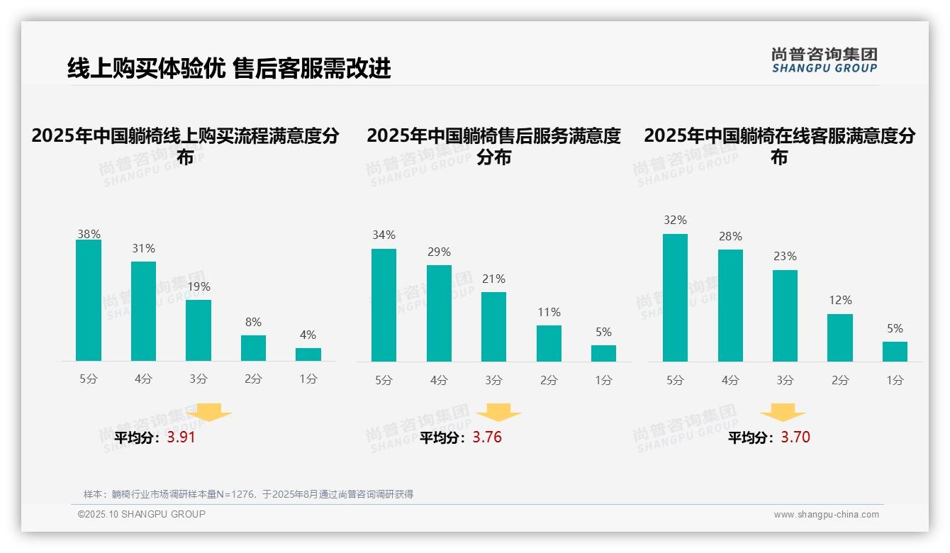 36%消费者购买躺椅依赖用户评价——尚普咨询集团趋势报告摘要-2025年10月-躺椅-38