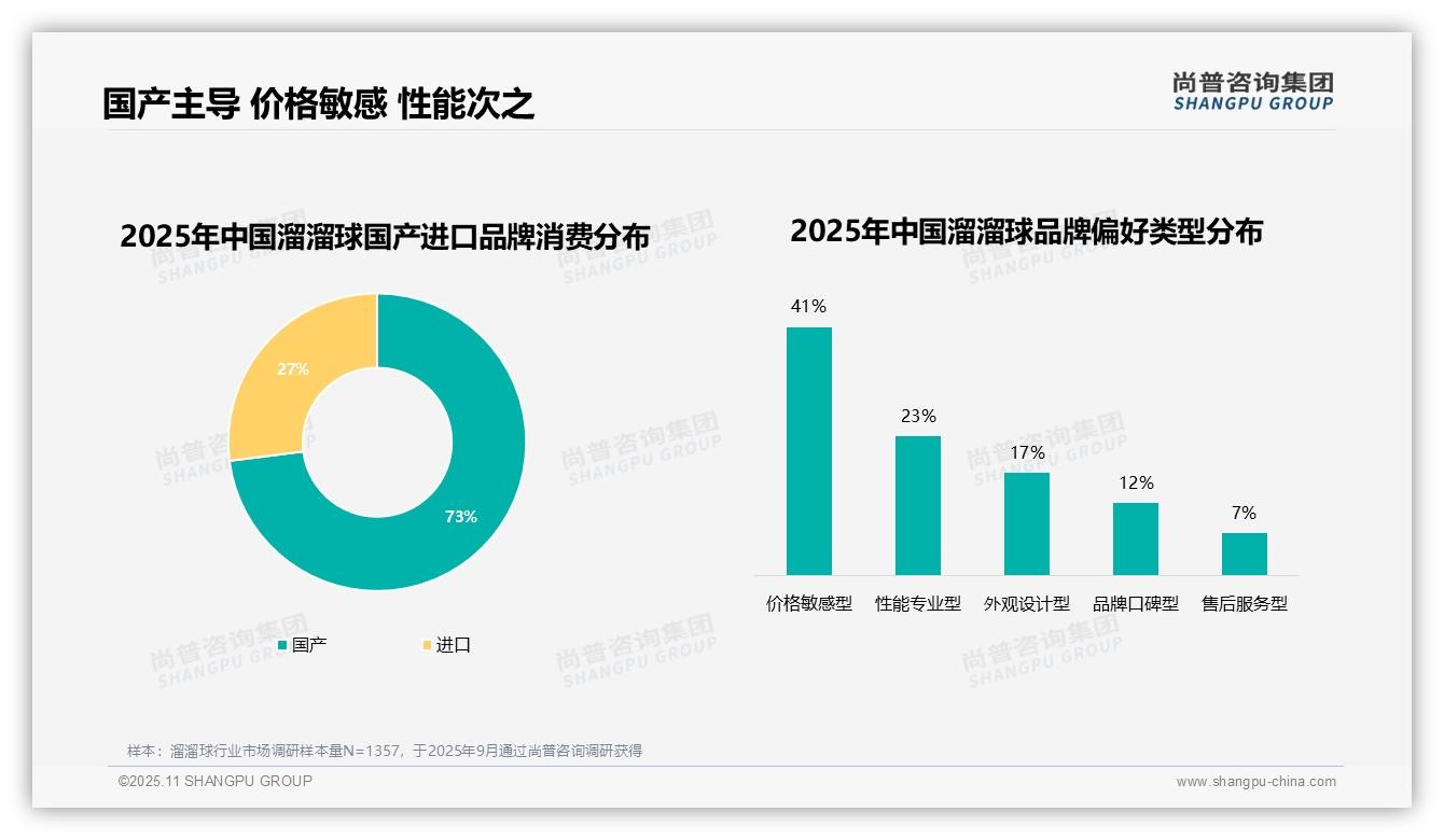 尚普咨询集团报告解读：为何说38%消费者因价格更换溜溜球品牌-2025年11月-溜溜球-38