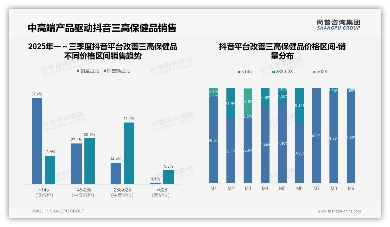 尚普咨询集团报告核心结论：改善三高保健品抖音中高端销售额50.6%-2025年11月-改善三高保健品-38