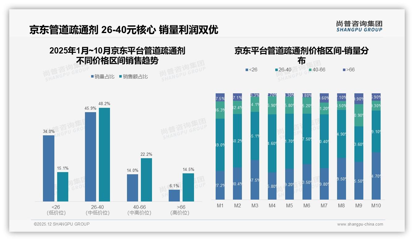 尚普咨询集团年度复盘：京东26到40元价格带48%销售额，管道疏通剂利润黄金区浮现-2025年12月-管道疏通剂-38