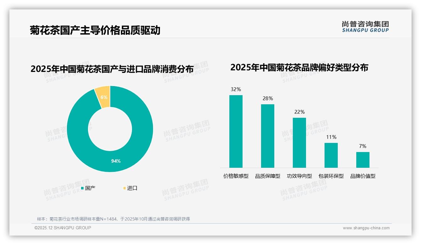 国产占比94%菊花茶主导市场，进口溢价空间待破局——尚普咨询集团行业透视-2025年12月-菊花茶-38