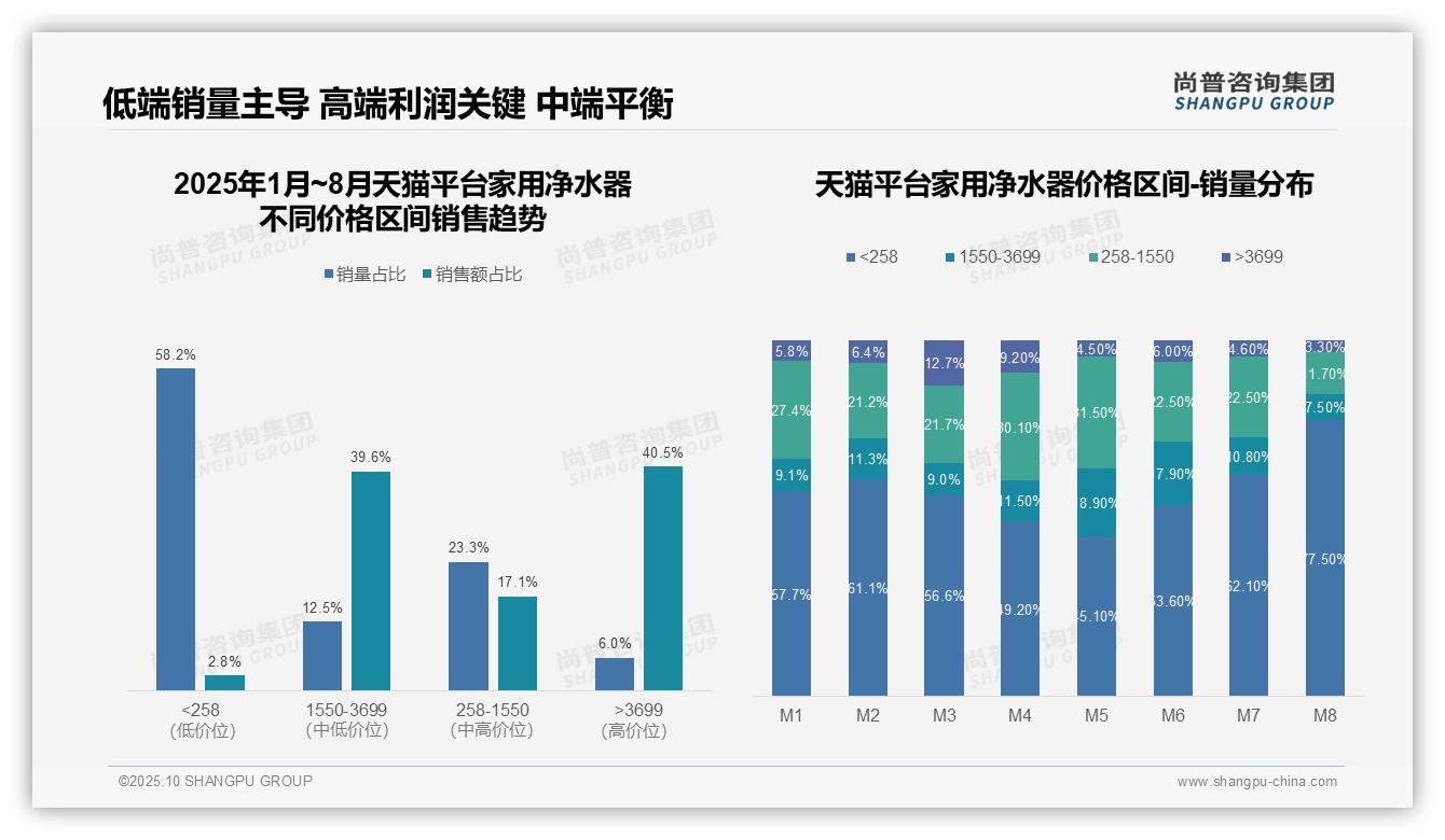 决策参考：尚普咨询集团报告强调家用净水器低端销量占比77.5%-2025年10月-家用净水器-38