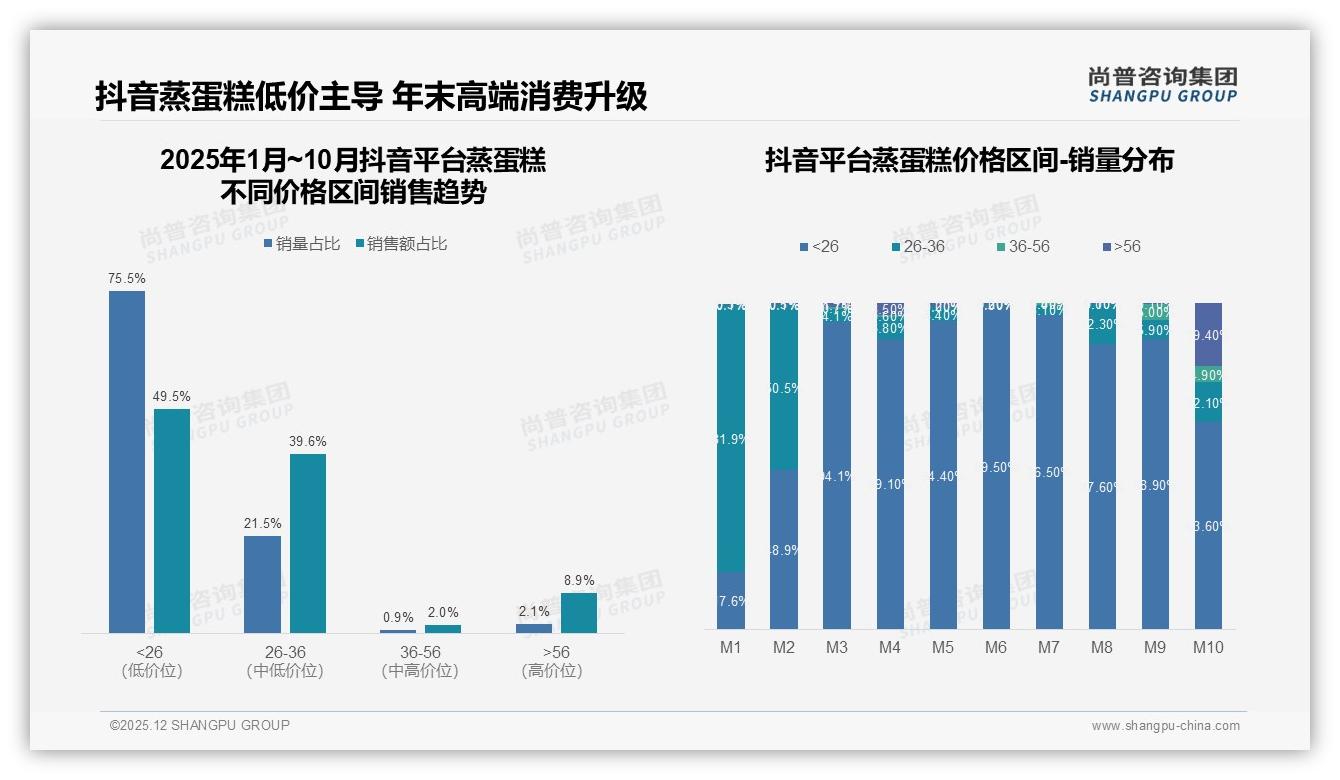 抖音低价75.5%销量蒸蛋糕直播冲量，年末高端19.4%逆袭——尚普咨询集团年度复盘-2025年12月-蒸蛋糕-38