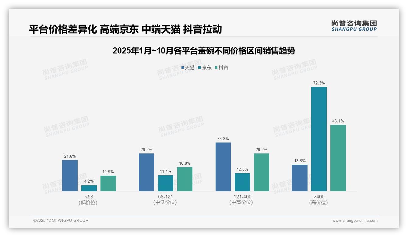 京东400元以上盖碗72%销售额来自9%销量，高端暴利赛道已被验证——尚普咨询集团趋势雷达-2025年12月-盖碗-38