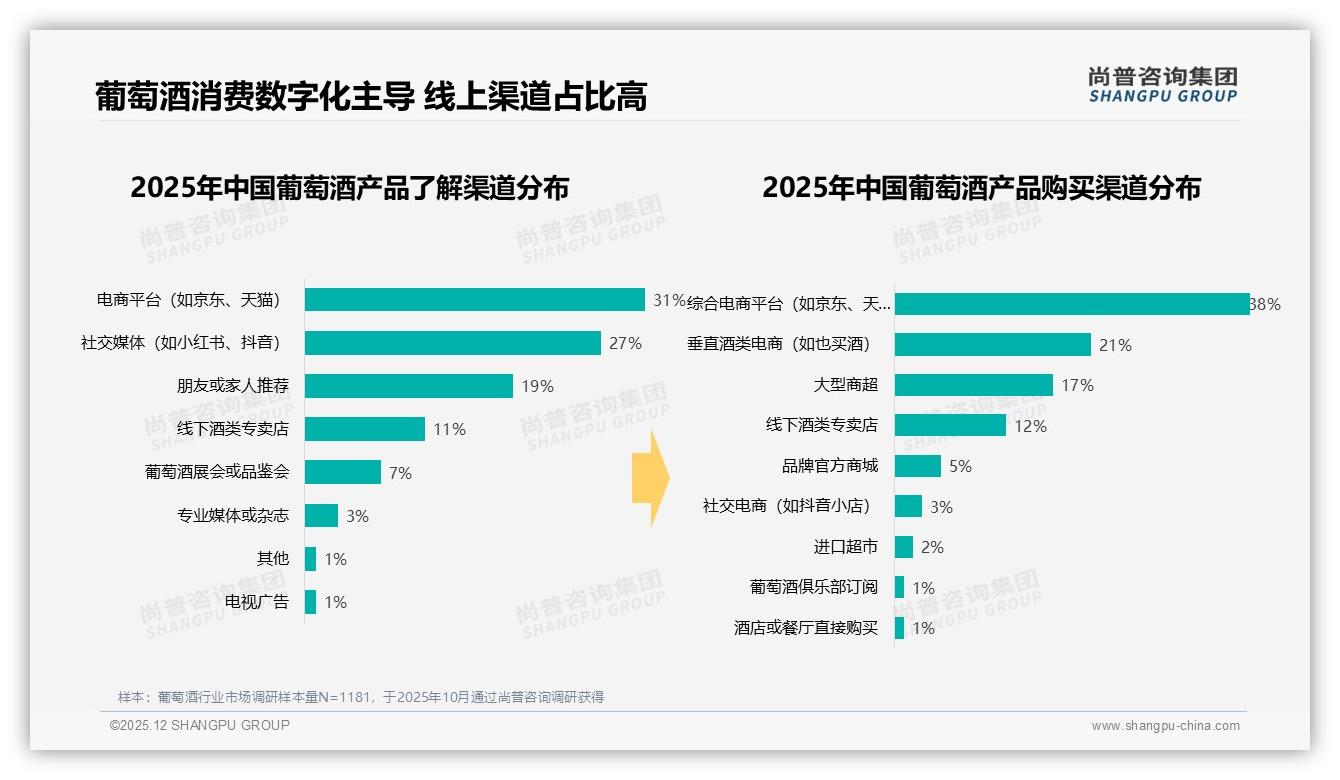 葡萄酒社交场景53%晚餐份额，品牌抢滩休闲餐饮蓝海——尚普咨询集团报告披露-2025年12月-葡萄酒-38