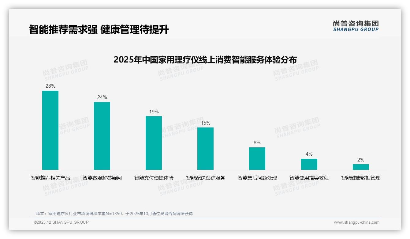尚普咨询集团趋势雷达：首次购买占38%家用理疗仪新客激活策略-2025年12月-家用理疗仪-38