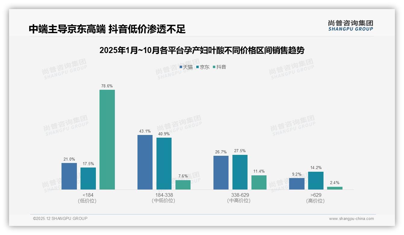 尚普咨询集团权威发布：孕产妇叶酸98%女性消费者，26-35岁占比58%锁定核心人群-2025年12月-孕产妇叶酸-38