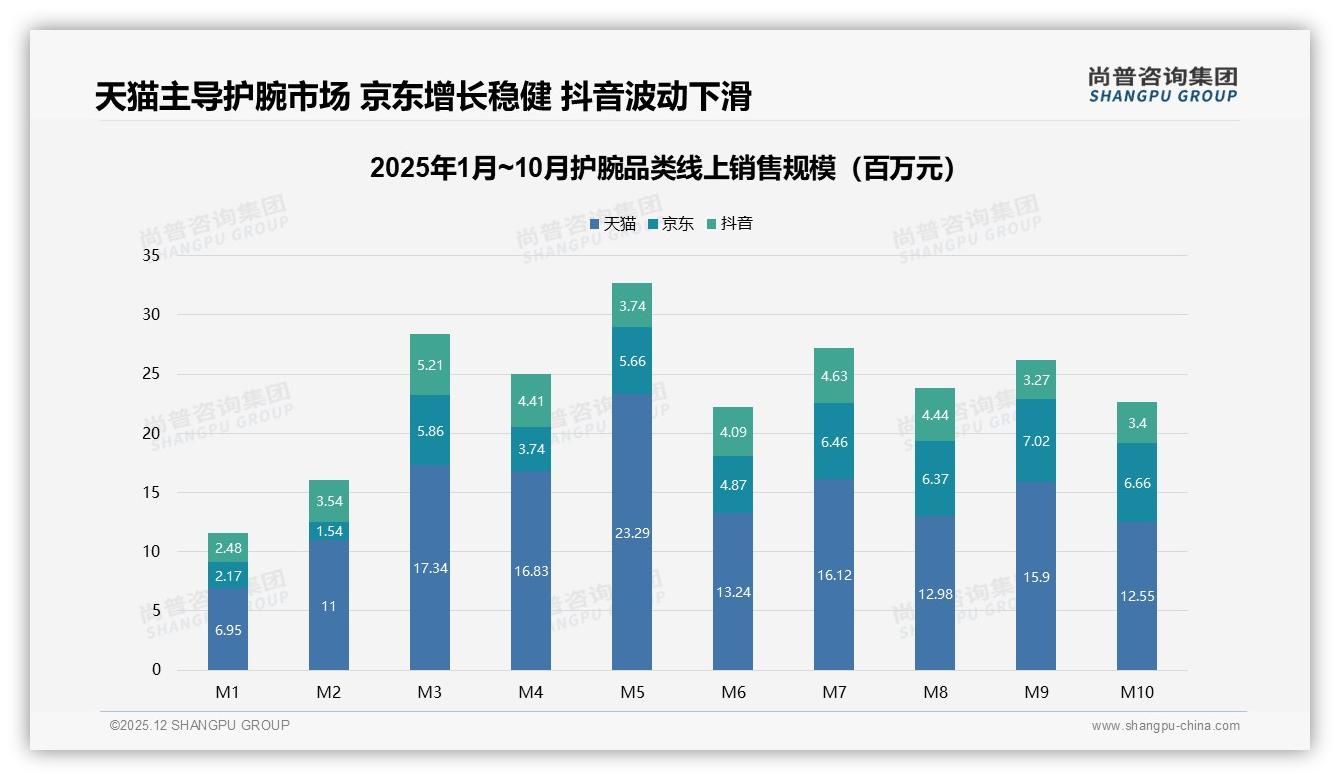 尚普咨询集团护腕品类年报：天猫平台贡献51%销售额，品牌商应重仓布局-2025年12月-护腕-38
