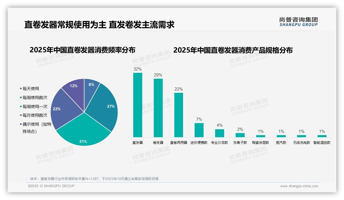 尚普咨询集团专题解读：58%每周使用直卷发器成刚需，早晨38%出门前场景催生速热卖点-2025年12月-直卷发器-38