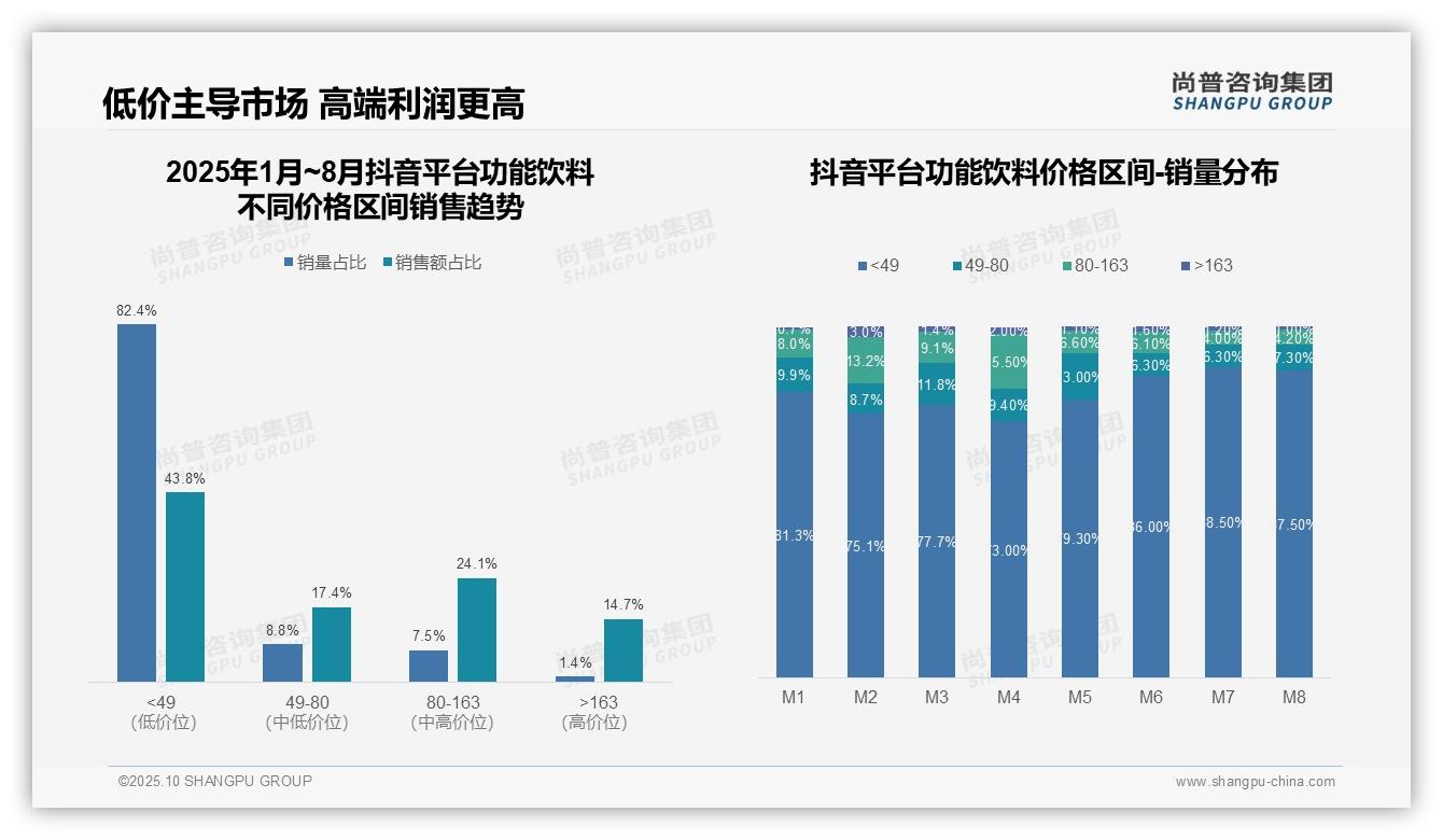 尚普咨询集团报告揭示：抖音高端市场渗透率14.7%-2025年10月-功能饮料-38