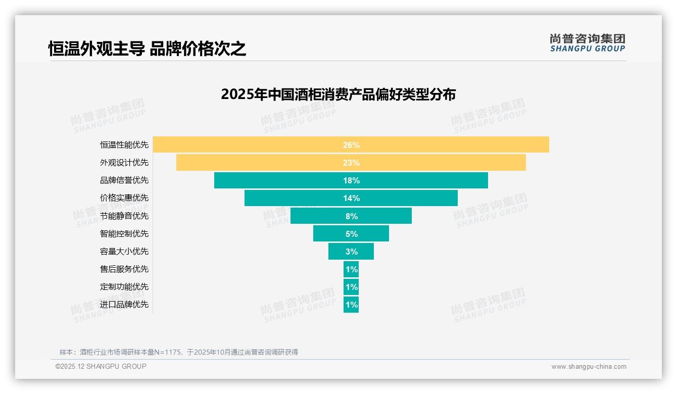 高端酒柜6%销量贡献34%销售额，尚普咨询集团数据洞察：6388元成利润分水岭-2025年12月-酒柜-38