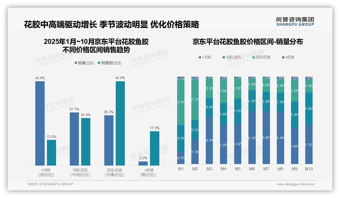 尚普咨询集团品类洞察：花胶鱼胶京东255到638元区间44%销售额，中高端利润引擎启动-2025年12月-花胶鱼胶-38