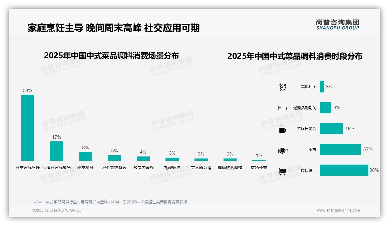 尚普咨询集团权威发布：26-35岁女性占38%主导中式菜品调料家庭消费-2025年12月-中式菜品调料-38