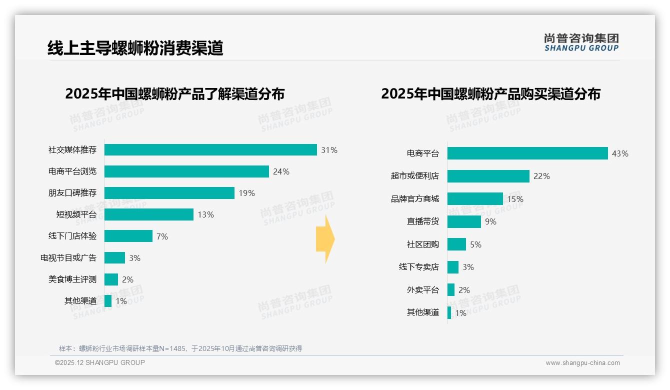 社交平台31%推荐率引爆流量，尚普咨询集团独家披露：螺蛳粉内容营销打法-2025年12月-螺蛳粉-38