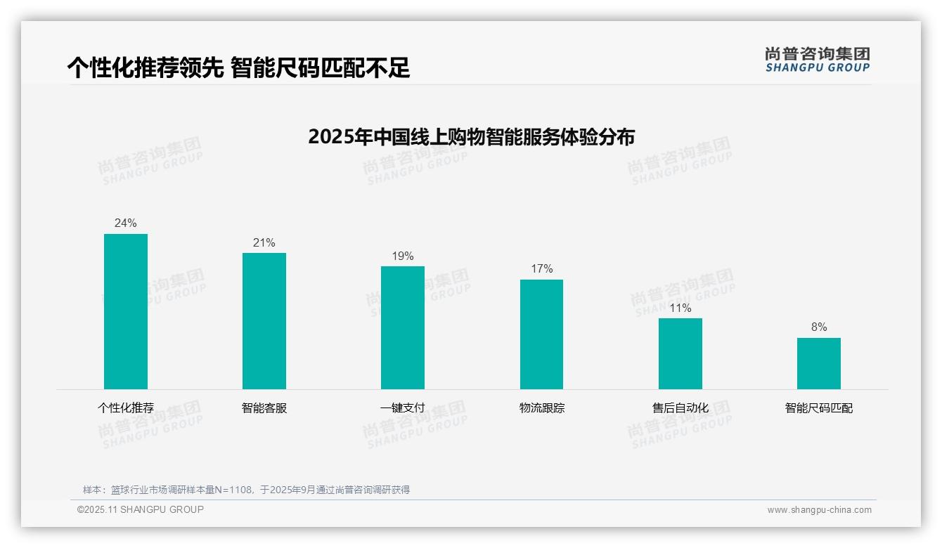 球星代言29%成篮球消费者首选——引自尚普咨询集团消费者调研报告-2025年11月-篮球-38