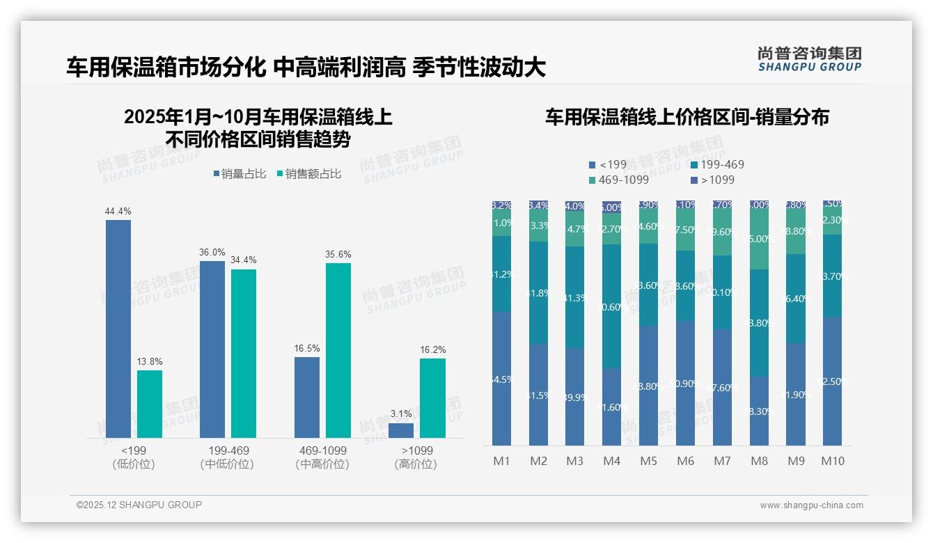 尚普咨询集团权威发布：26到45岁自驾家庭占62%车用保温箱消费，便携21升成刚需-2025年12月-车用保温箱-38