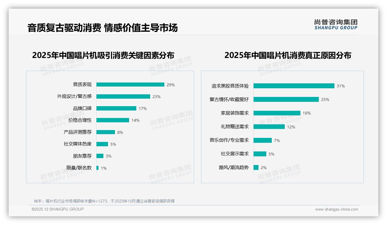 尚普咨询集团数据洞察：37%音质优先型消费者推动唱片机高端销售-2025年12月-唱片机-38