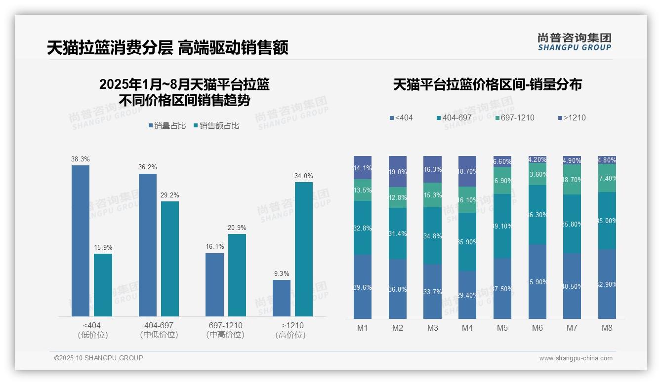 京东中高端拉篮销售份额达74.6%——尚普咨询集团最新报告证实-2025年10月-拉篮-38
